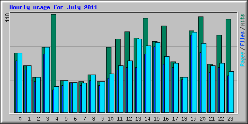 Hourly usage for July 2011