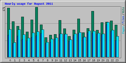 Hourly usage for August 2011
