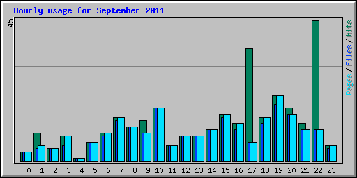 Hourly usage for September 2011