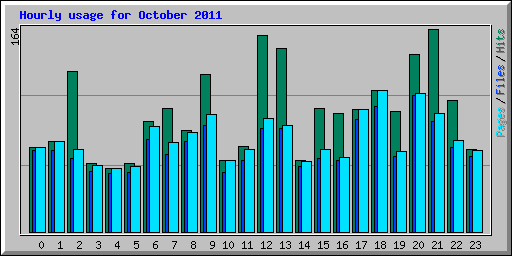 Hourly usage for October 2011