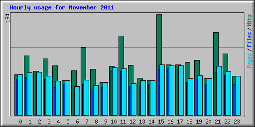 Hourly usage for November 2011