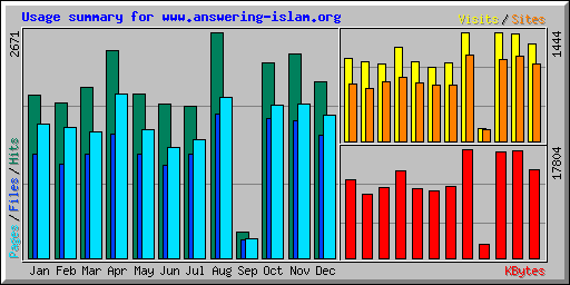 Usage summary for www.answering-islam.org