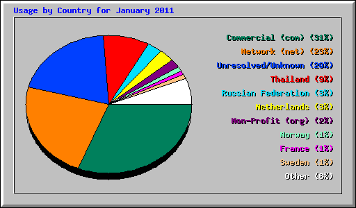 Usage by Country for January 2011