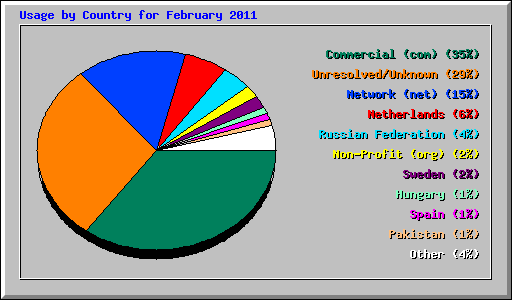 Usage by Country for February 2011