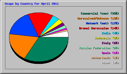 Usage by Country for April 2011