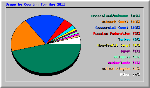 Usage by Country for May 2011