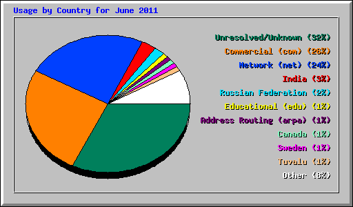 Usage by Country for June 2011