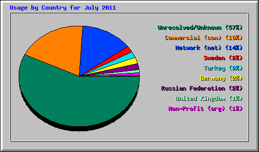 Usage by Country for July 2011