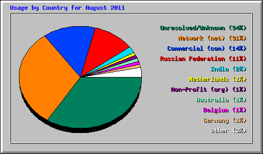 Usage by Country for August 2011