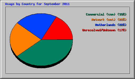 Usage by Country for September 2011