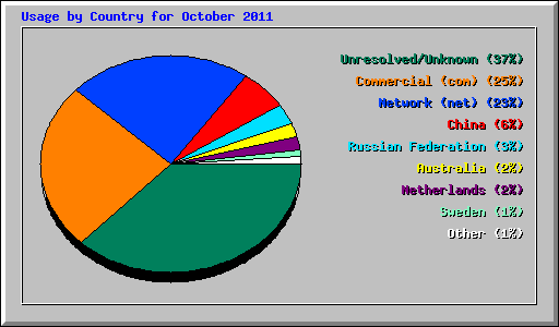 Usage by Country for October 2011
