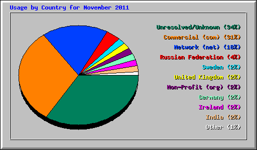 Usage by Country for November 2011