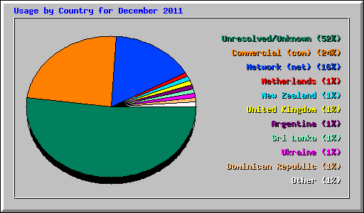 Usage by Country for December 2011