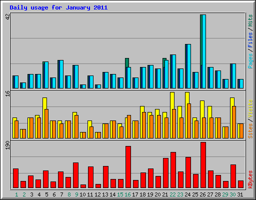 Daily usage for January 2011