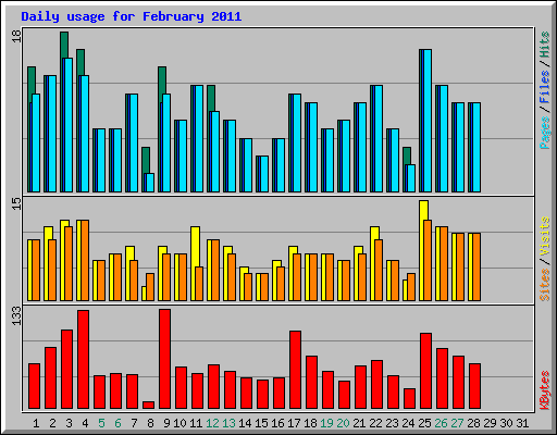 Daily usage for February 2011