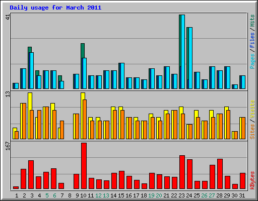 Daily usage for March 2011