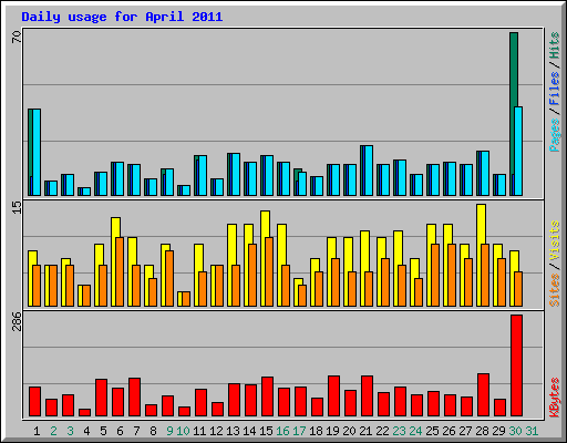 Daily usage for April 2011