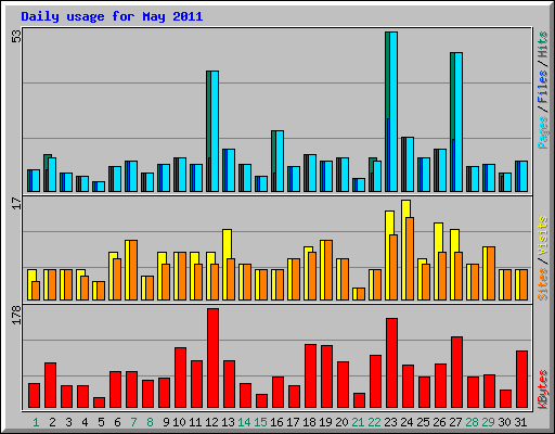 Daily usage for May 2011