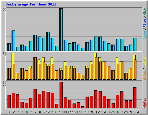 Daily usage for June 2011