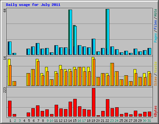 Daily usage for July 2011