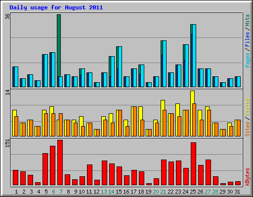 Daily usage for August 2011