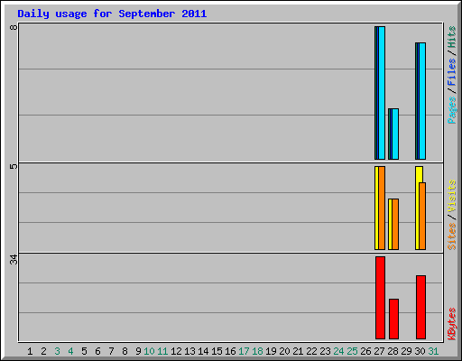 Daily usage for September 2011