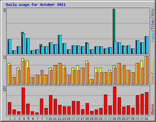 Daily usage for October 2011