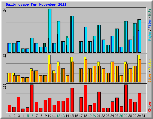 Daily usage for November 2011