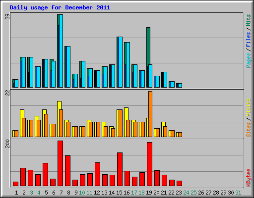 Daily usage for December 2011