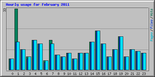Hourly usage for February 2011