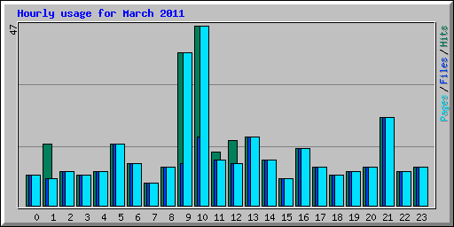Hourly usage for March 2011