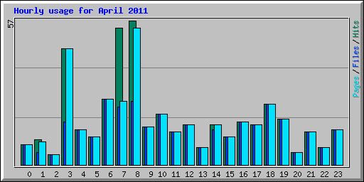 Hourly usage for April 2011