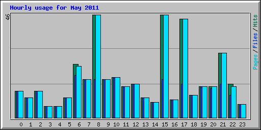 Hourly usage for May 2011