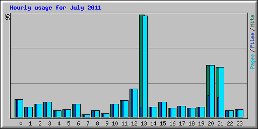 Hourly usage for July 2011