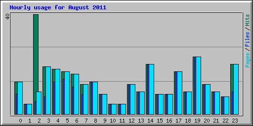Hourly usage for August 2011