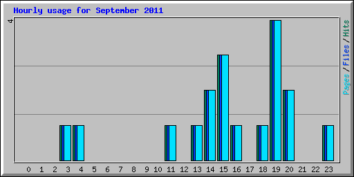 Hourly usage for September 2011