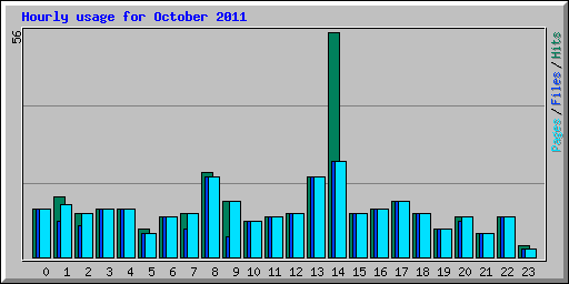 Hourly usage for October 2011