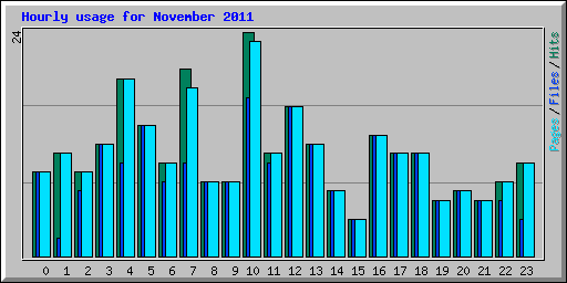 Hourly usage for November 2011