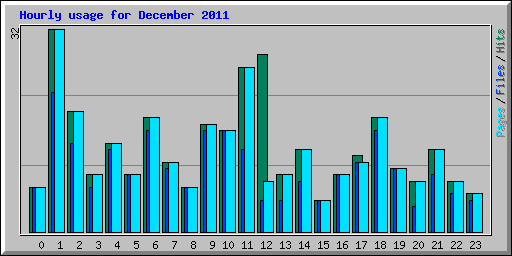 Hourly usage for December 2011