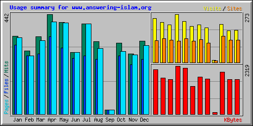 Usage summary for www.answering-islam.org