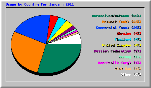 Usage by Country for January 2011