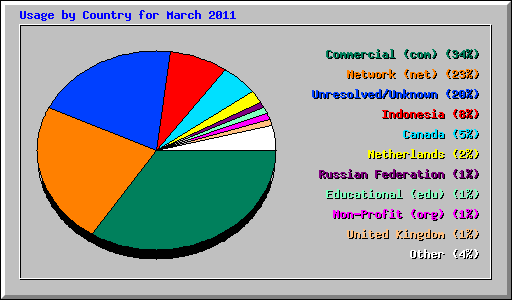 Usage by Country for March 2011