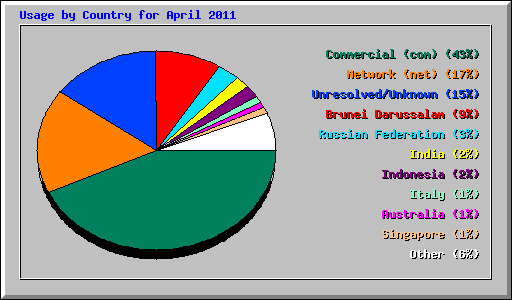 Usage by Country for April 2011