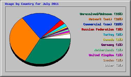 Usage by Country for July 2011