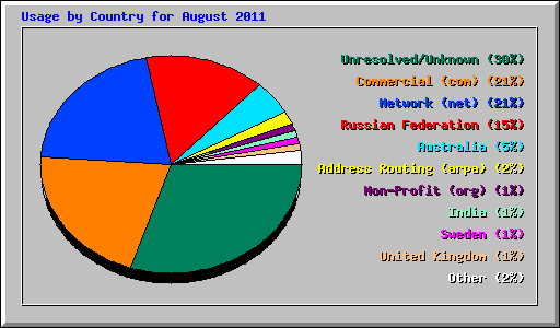 Usage by Country for August 2011