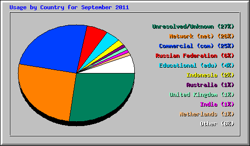 Usage by Country for September 2011