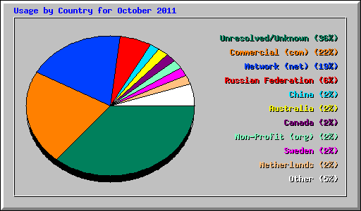 Usage by Country for October 2011