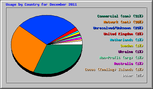 Usage by Country for December 2011