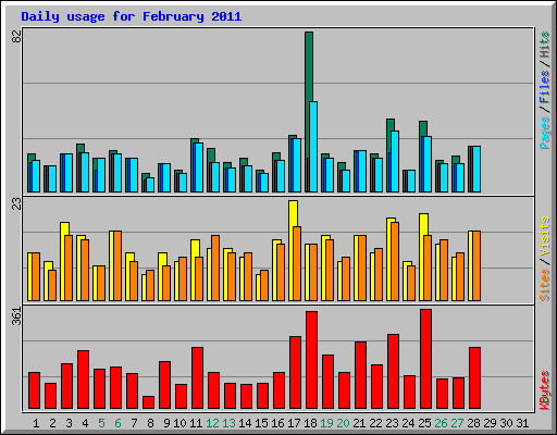 Daily usage for February 2011