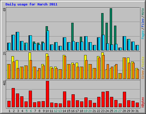 Daily usage for March 2011